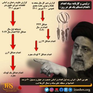 ابراهیم رئیسی و کارنامه سیاه اعدام - بیش از یک اعدام در روز