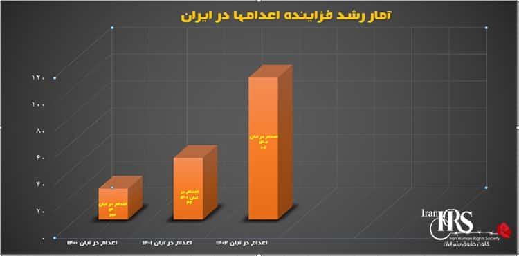 اعدام دستکم ۱۰۶ زندانی در آبانماه ۱۴۰۲