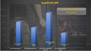 گزارش سالانه کانون حقوق بشر ایران از نقض حقوق بشر در ایران در سال ۱۴۰۲