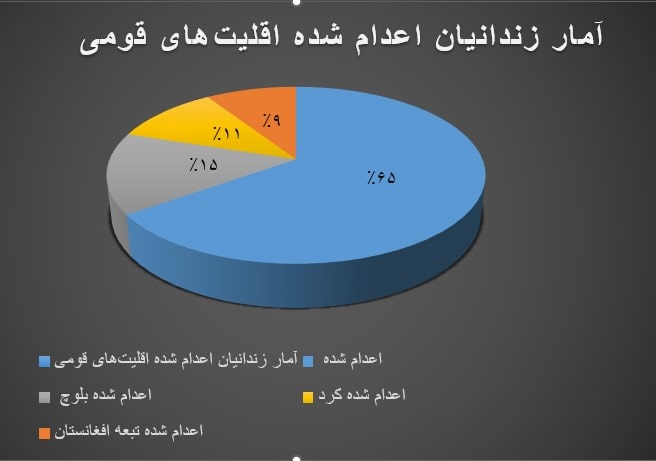 موج اعدام‌ها ، نگاهی به آمار اعدام دستکم ۳۷۰ زندانی در ۶ماهه نخست ۱۴۰۳