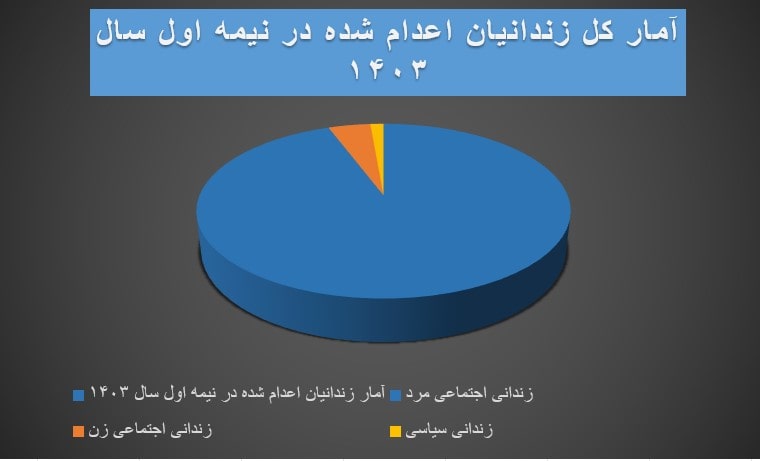 موج اعدام‌ها ، نگاهی به آمار اعدام دستکم ۳۷۰ زندانی در ۶ماهه نخست ۱۴۰۳