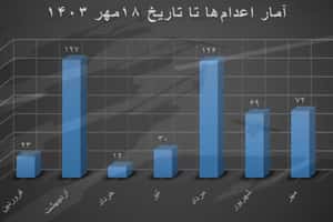 اعدام گسترده زندانیان، لکه ننگی بر پیشانی سران حکومت 