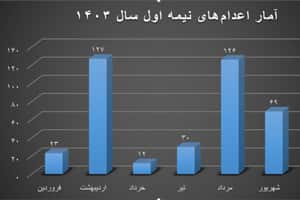 افزایش آمار اعدامها در مهرماه چرا؟