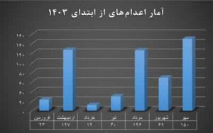 افزایش چشمگیرموج اعدام‌ها در مهرماه ۱۴۰۳، نگاهی به آمار اعدام دستکم ۱۵۰ نفر در مهرماه