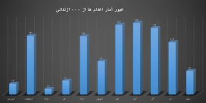عبور آمار اعدام‌ ها از ۱۰۰۰زندانی