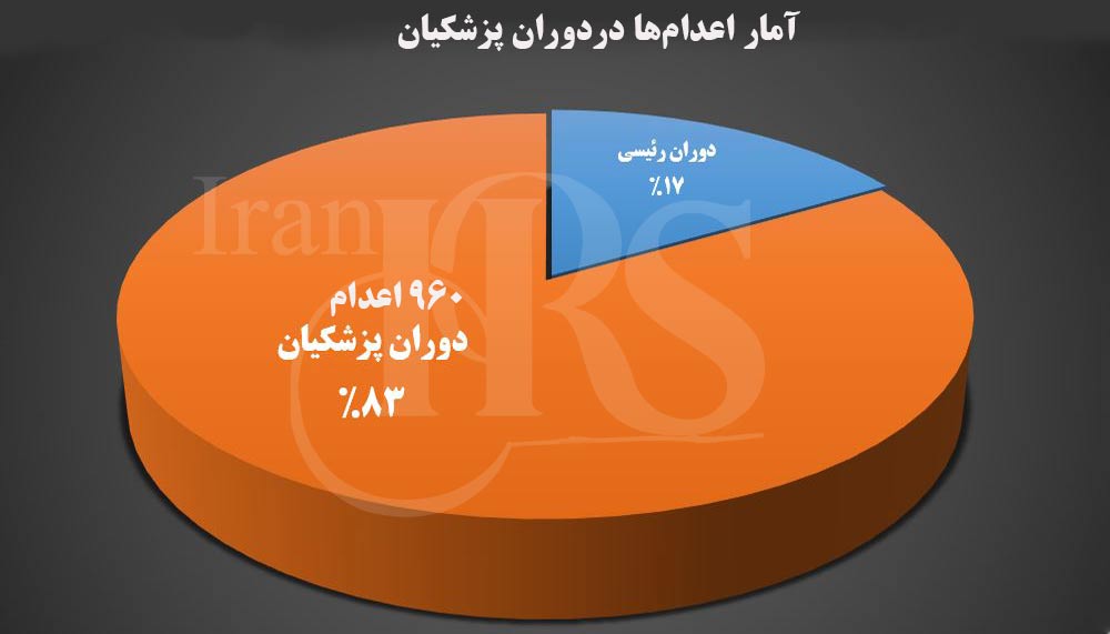 گزارش آماری از اعدامهای سال ۱۴۰۳