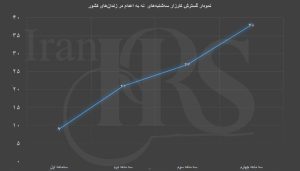 جمع‌بندی کارزار «سه‌شنبه‌های نه به اعدام» در سال ۱۴۰۳؛ گسترش اعتراضات در زندان‌های ایران