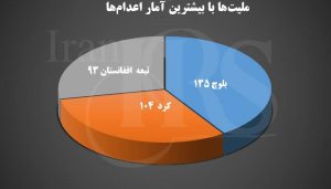 گزارش آماری از اعدام‌های سال ۱۴۰۳