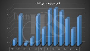 گزارش آماری از اعدام‌های سال ۱۴۰۳