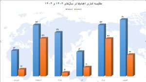 شهریور ۱۴۰۴ خونبارترین ماه در سه دهه اخیر؛ بیسابقهترین موج اعدامها در ایران؛