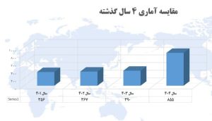 روز جهانی مبارزه با مجازات اعدام؛ بررسی رکوردی تکاندهنده در اجرای اعدامها