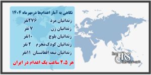 رکورد بی‌سابقه اعدام در ۳۰ سال گذشته در ایران؛ گزارش آماری مهرماه ۱۴۰۴ 
