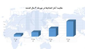 رکورد بی‌سابقه اعدام در ۳۰ سال گذشته در ایران؛ گزارش آماری مهرماه ۱۴۰۴ 