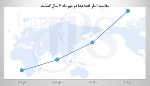 رکورد بی‌سابقه اعدام در ۳۰ سال گذشته در ایران؛ گزارش آماری مهرماه ۱۴۰۴ 
