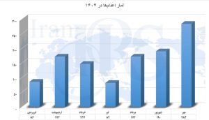 رکورد بی‌سابقه اعدام در ۳۰ سال گذشته در ایران؛ گزارش آماری مهرماه ۱۴۰۴