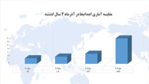 بررسی آماری و آنالیز اعدام‌ها در آذر ۱۴۰۴