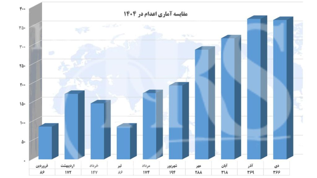 بررسی آماری و آنالیز اعدام ها در دی ۱۴۰۴