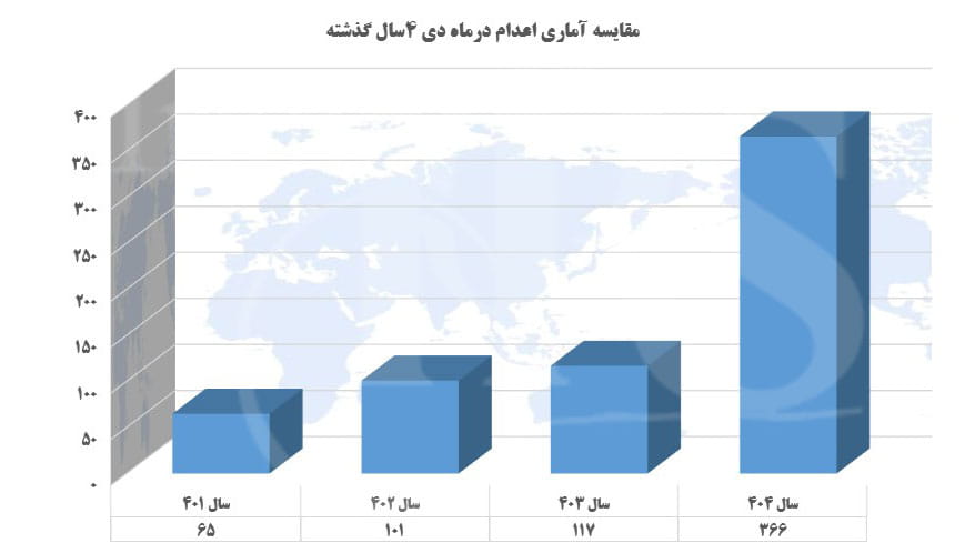 بررسی آماری و آنالیز اعدام ها در دی ۱۴۰۴