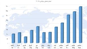 مهمترین تحولات سال ۲۰۲۵ در ایران و جهان