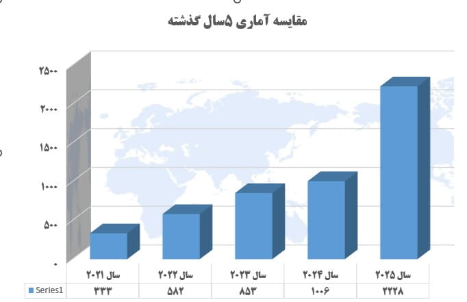 بررسی آماری و آنالیزاعدامها در سال ۲۰۲۵