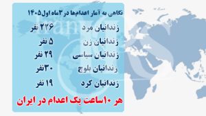 اعدام در ایران؛ افزایش بیش از شش برابری اجرای احکام در خرداد ۱۴۰۵