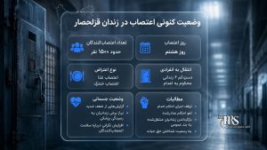 زندان قزلحصار؛ هشتمین روز اعتصاب غذای ۱۵۰۰ زندانی محکوم به اعدام؛ آغاز اعتصاب خشک و افزایش نگرانیها