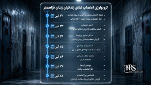 زندان قزلحصار؛ هشتمین روز اعتصاب غذای ۱۵۰۰ زندانی محکوم به اعدام؛ آغاز اعتصاب خشک و افزایش نگرانیها