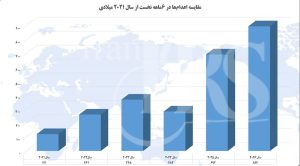 بررسی آماری اعدام در ۶ماهه نخست سال میلادی ۲۰۲۶
