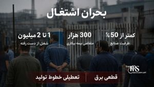 سقوط آزاد معیشت و نابودی طبقه متوسط - روایت رسانههای حکومتی از فقر ۱۰ برابری و تورم لجامگسیخته