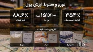سقوط آزاد معیشت و نابودی طبقه متوسط - روایت رسانه‌های حکومتی از فقر ۱۰ برابری و تورم لجام‌گسیخته