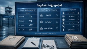 اعدام در تیرماه ۱۴۰۵؛ دستکم ۵۸ زندانی در ۱۶ روز اعدام شدند | قزلحصار، تبریز و عادلآباد در صدر
