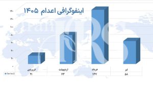 اعدام در تیرماه ۱۴۰۵؛ دستکم ۵۸ زندانی در ۱۶ روز اعدام شدند | قزلحصار، تبریز و عادلآباد در صدر