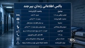 زندان بیرجند؛ تراکم ۳ برابری، شکنجه، محرومیت درمانی و بلاتکلیفی بازداشتشدگان اعتراضات دیماه