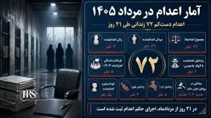 اعدام ۷۲ زندانی در مرداد ۱۴۰۵؛ ثبت ۳ زن، ۵ معترض و یک کودکمجرم
