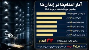 اعدام ۷۲ زندانی در مرداد ۱۴۰۵؛ ثبت ۳ زن، ۵ معترض و یک کودکمجرم
