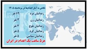 اعدام ۷۲ زندانی در مرداد ۱۴۰۵؛ ثبت ۳ زن، ۵ معترض و یک کودکمجرم