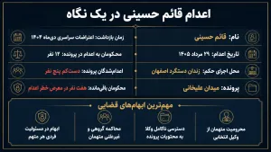 اعدام قائم حسینی در زندان دستگرد؛ پنجمین اعدام پرونده میدان علیخانی