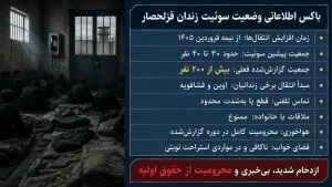 ازدحام بی‌سابقه در زندان قزلحصار؛ افزایش جمعیت یک سوئیت به بیش از ۲۰۰ زندانی