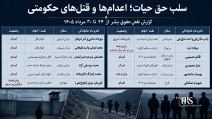 گزارش هفتگی نقض حقوق بشر در ایران؛ از ۲۴ تا ۳۰ مرداد ۱۴۰۵