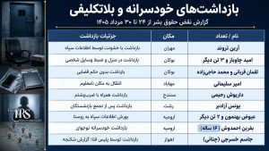 گزارش هفتگی نقض حقوق بشر در ایران؛ از ۲۴ تا ۳۰ مرداد ۱۴۰۵