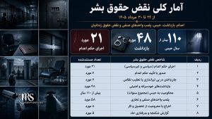 گزارش هفتگی نقض حقوق بشر در ایران؛ از ۲۴ تا ۳۰ مرداد ۱۴۰۵