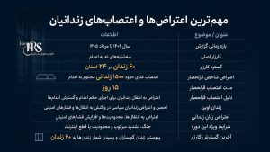 از ۳۸ تا ۶۰ زندان؛ گسترش اعتصابها و اعتراض زندانیان در سایه جنگ و سرکوب