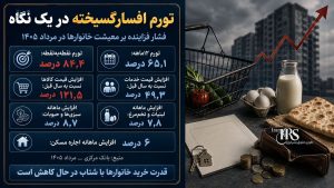 تورم افسارگسیخته ۸۴ درصدی؛ سرکوب با سلاح گرسنگی