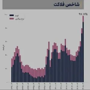 تورم افسارگسیخته؛ جنگ تنها شتابدهنده بحرانی است که از ساختار غارتمحور حکومت سرچشمه میگیرد