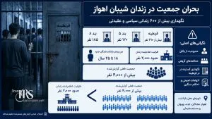 بیش از ۶۰۰ زندانی سیاسی و عقیدتی در زندان شیبان اهواز
