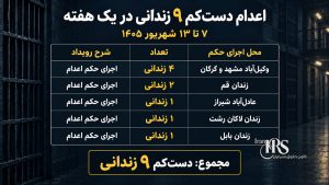 گزارش هفتگی نقض حقوق بشر در ایران؛ از ۷ تا ۱۳ شهریور ۱۴۰۵