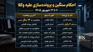 گزارش هفتگی نقض حقوق بشر در ایران؛ از ۷ تا ۱۳ شهریور ۱۴۰۵