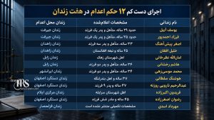 گزارش هفتگی نقض حقوق بشر در ایران؛ از ۲۱ تا ۲۷ شهریور ۱۴۰۵